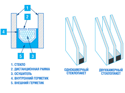 Схема сборки стеклопакета